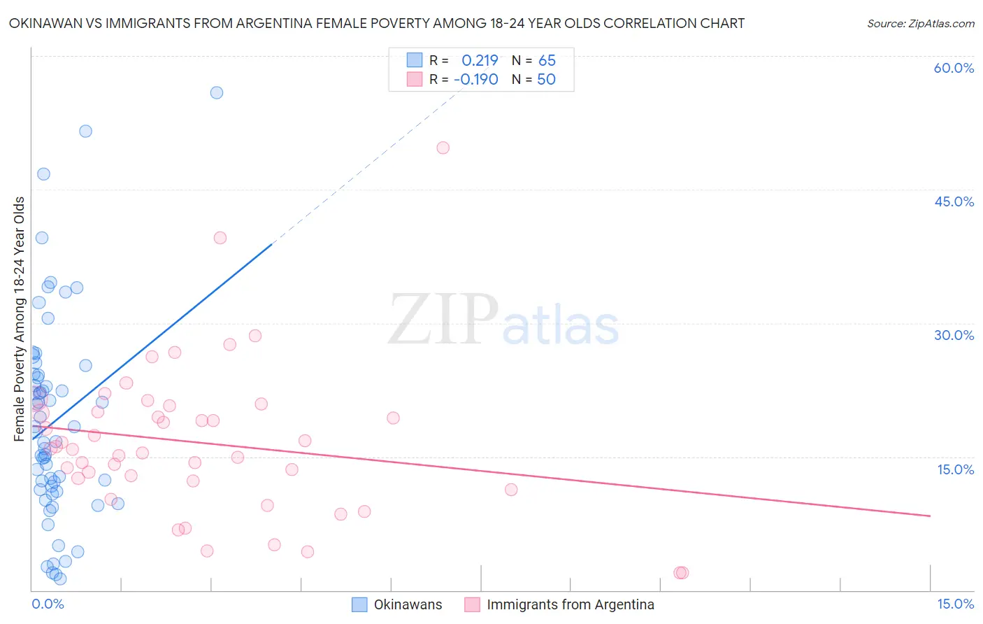 Okinawan vs Immigrants from Argentina Female Poverty Among 18-24 Year Olds
