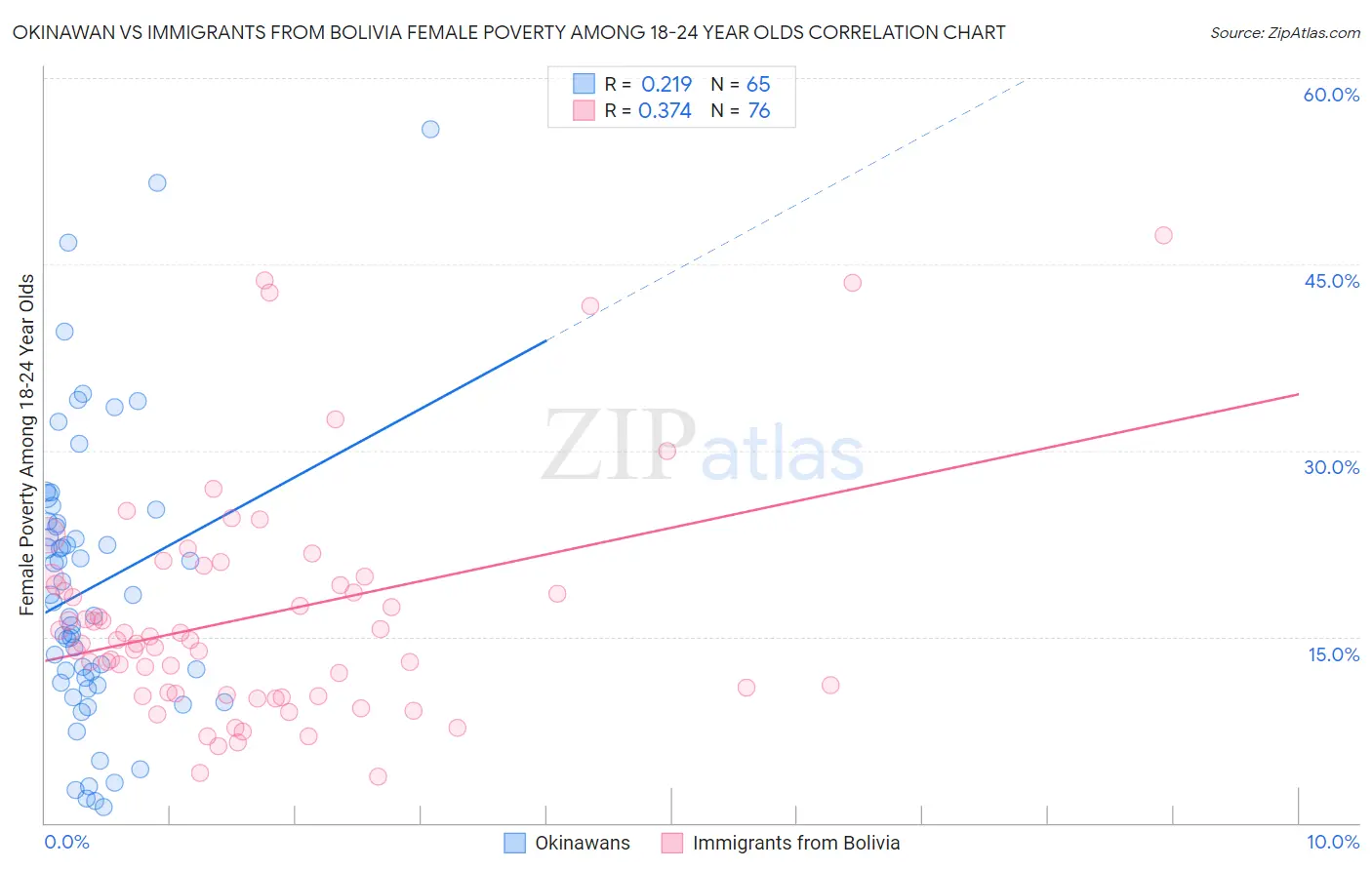 Okinawan vs Immigrants from Bolivia Female Poverty Among 18-24 Year Olds