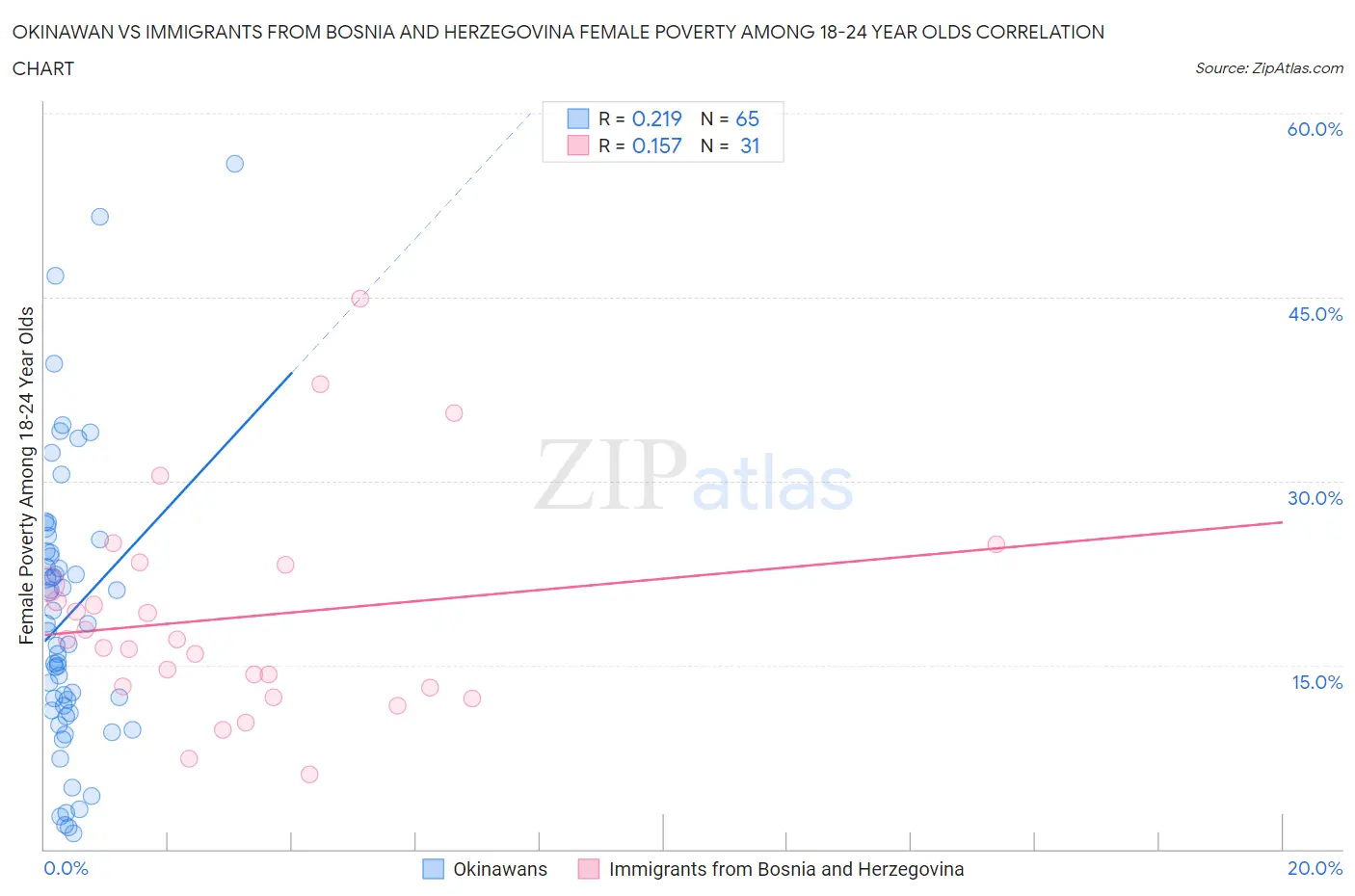 Okinawan vs Immigrants from Bosnia and Herzegovina Female Poverty Among 18-24 Year Olds