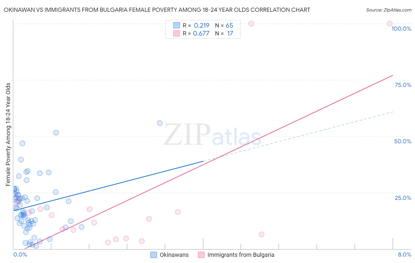 Okinawan vs Immigrants from Bulgaria Female Poverty Among 18-24 Year Olds