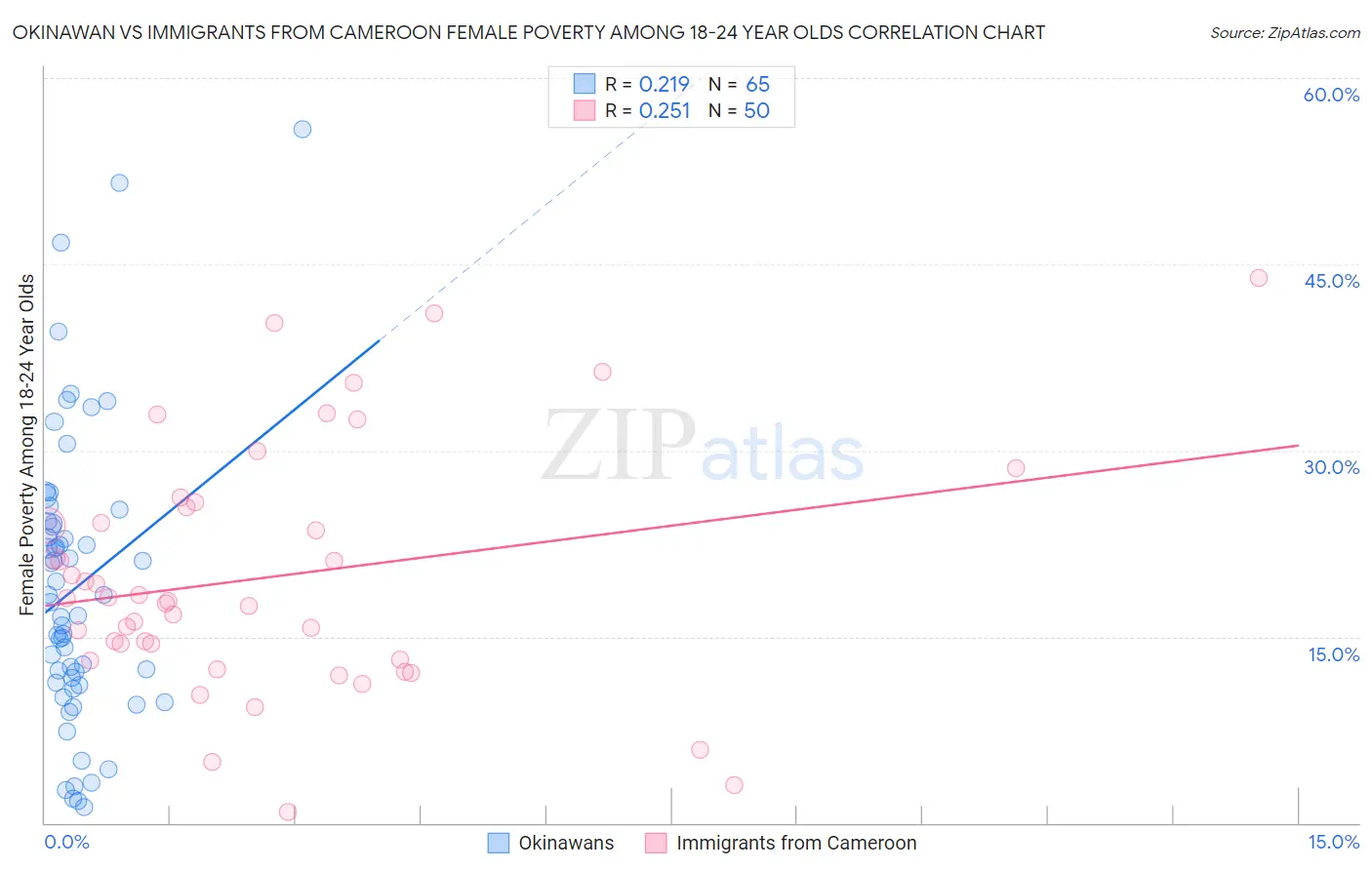 Okinawan vs Immigrants from Cameroon Female Poverty Among 18-24 Year Olds