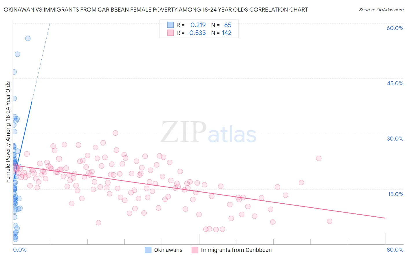 Okinawan vs Immigrants from Caribbean Female Poverty Among 18-24 Year Olds