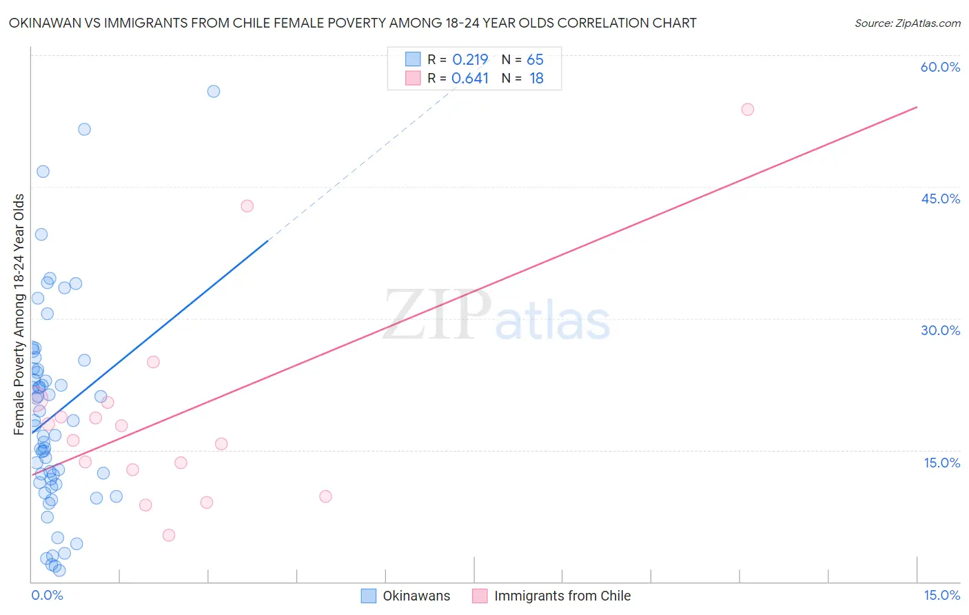 Okinawan vs Immigrants from Chile Female Poverty Among 18-24 Year Olds