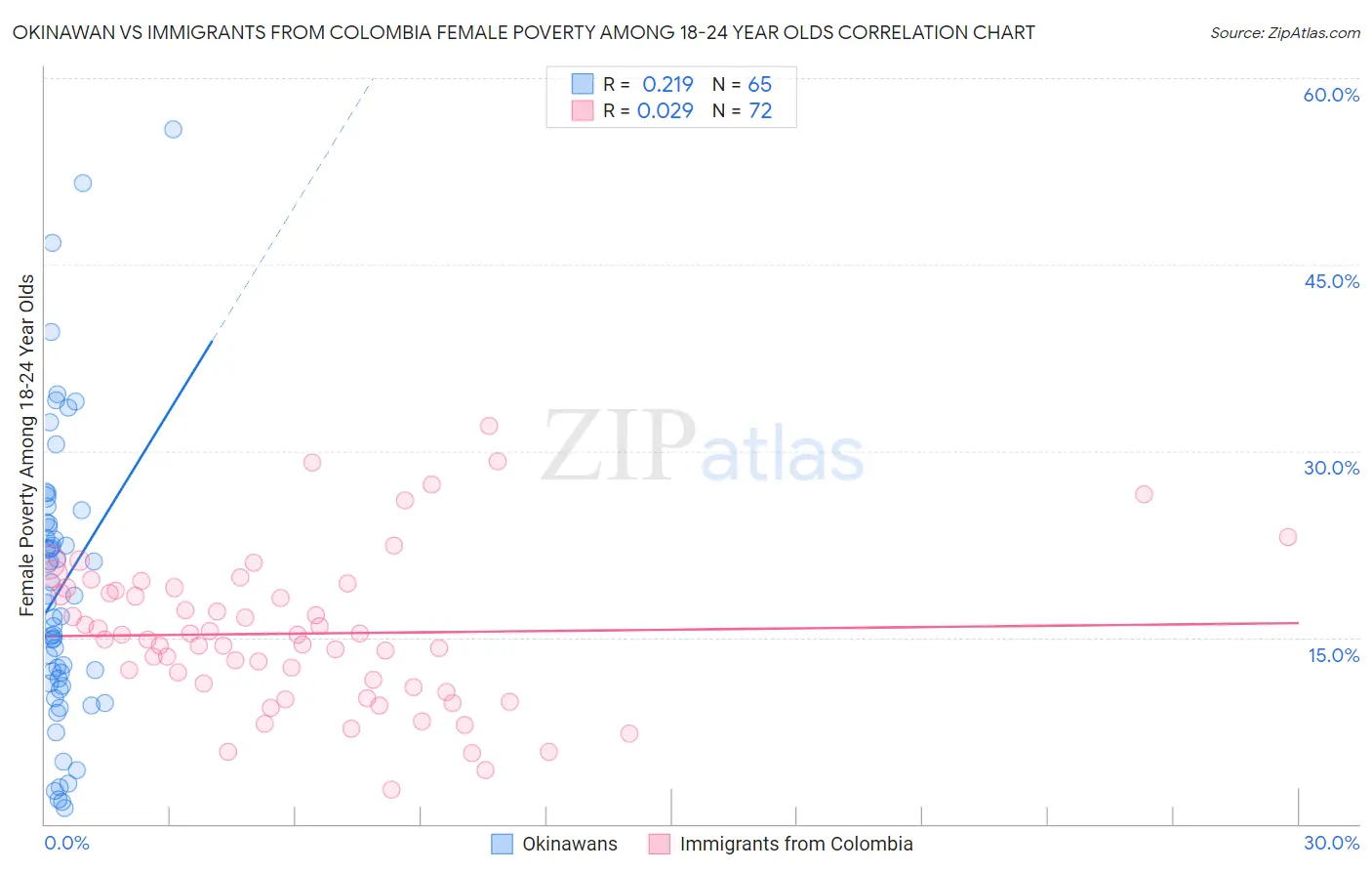 Okinawan vs Immigrants from Colombia Female Poverty Among 18-24 Year Olds