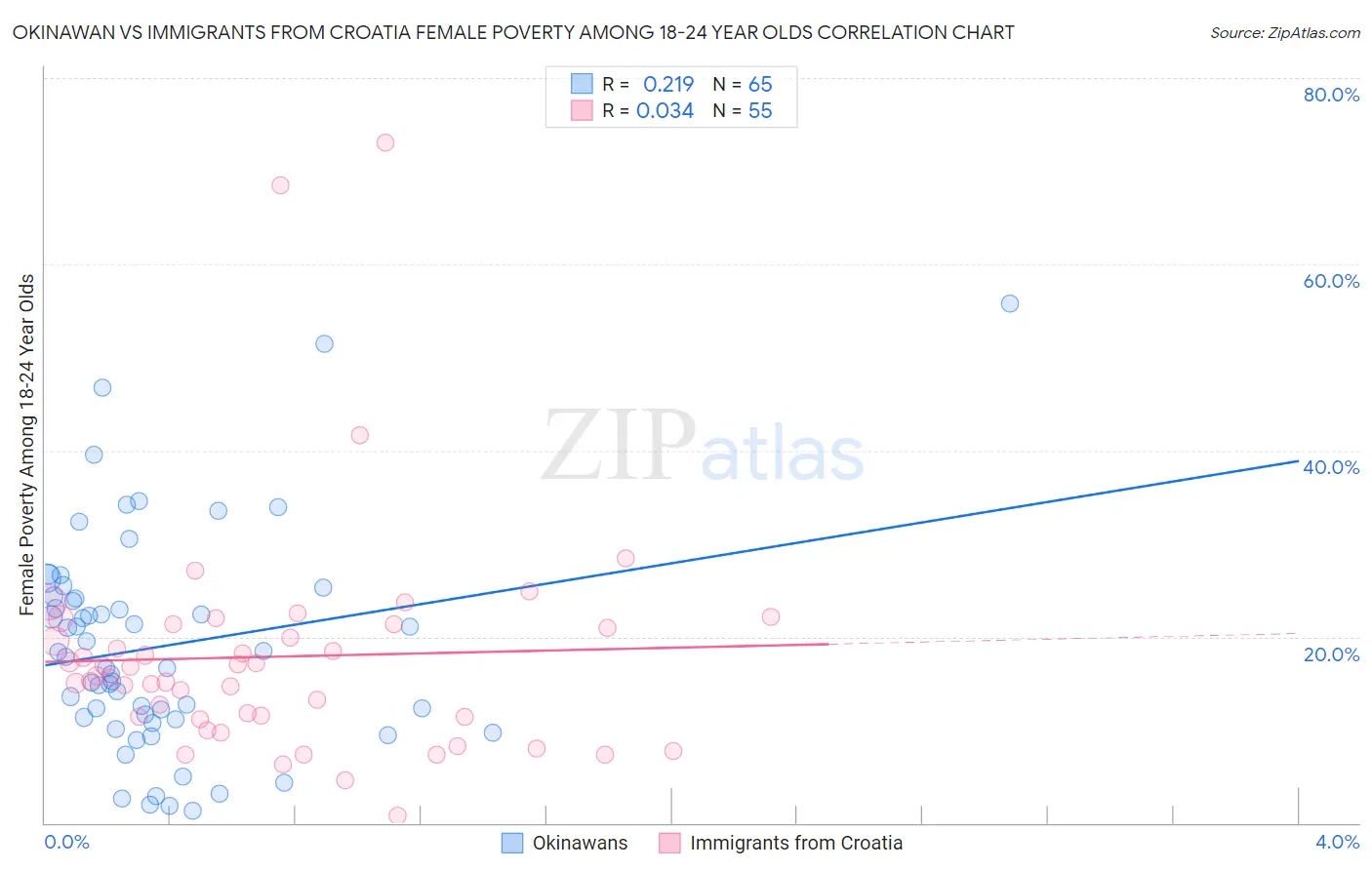 Okinawan vs Immigrants from Croatia Female Poverty Among 18-24 Year Olds