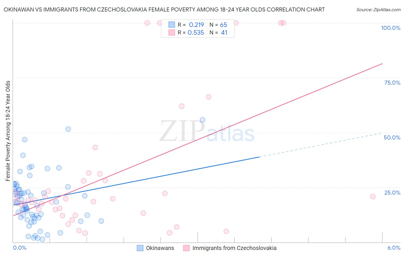 Okinawan vs Immigrants from Czechoslovakia Female Poverty Among 18-24 Year Olds