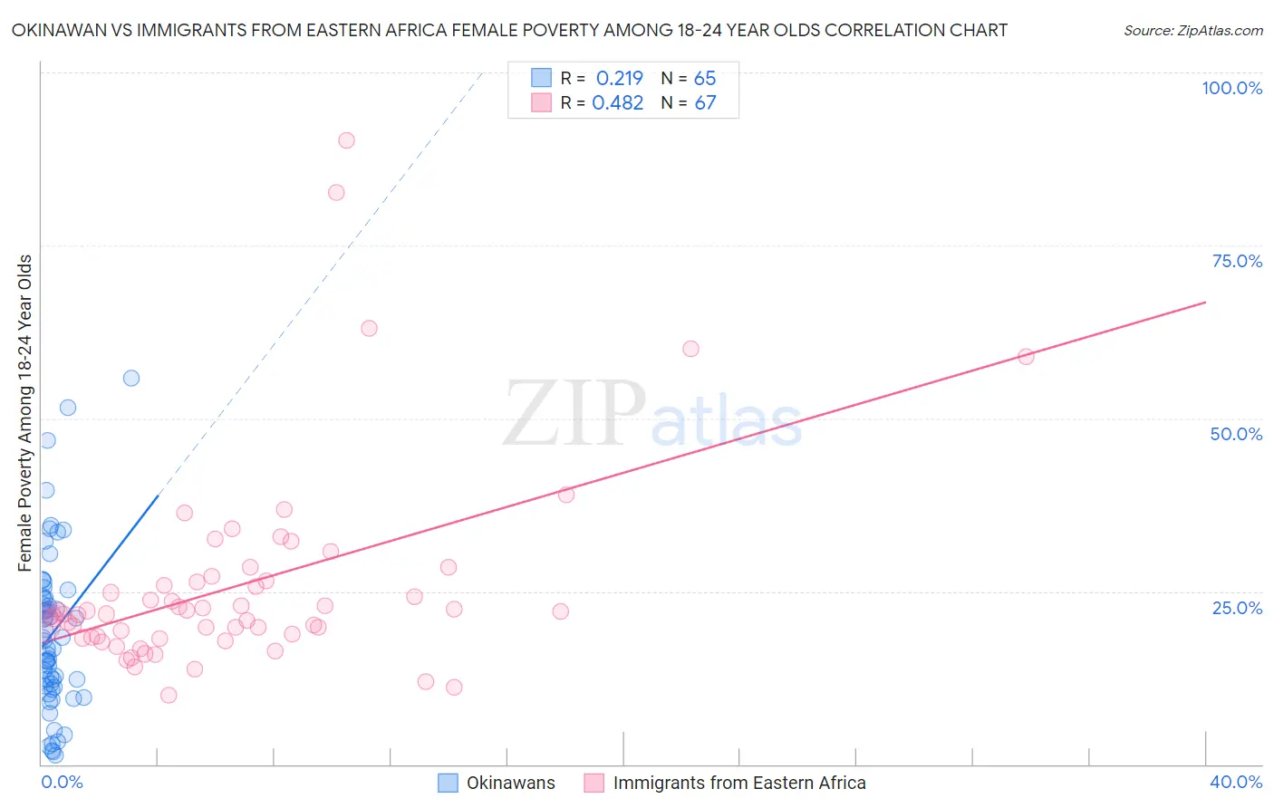 Okinawan vs Immigrants from Eastern Africa Female Poverty Among 18-24 Year Olds