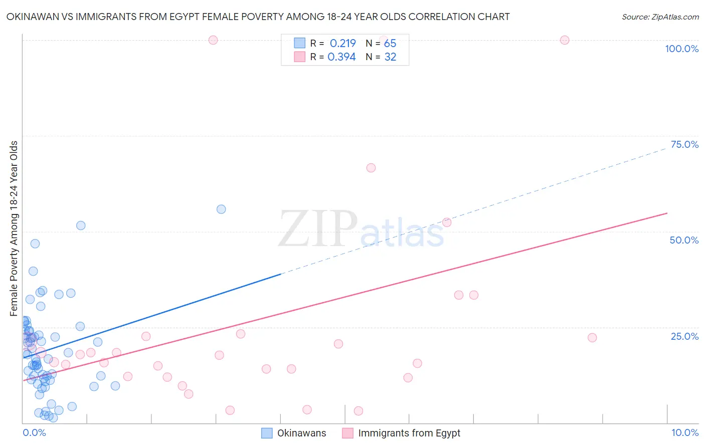 Okinawan vs Immigrants from Egypt Female Poverty Among 18-24 Year Olds