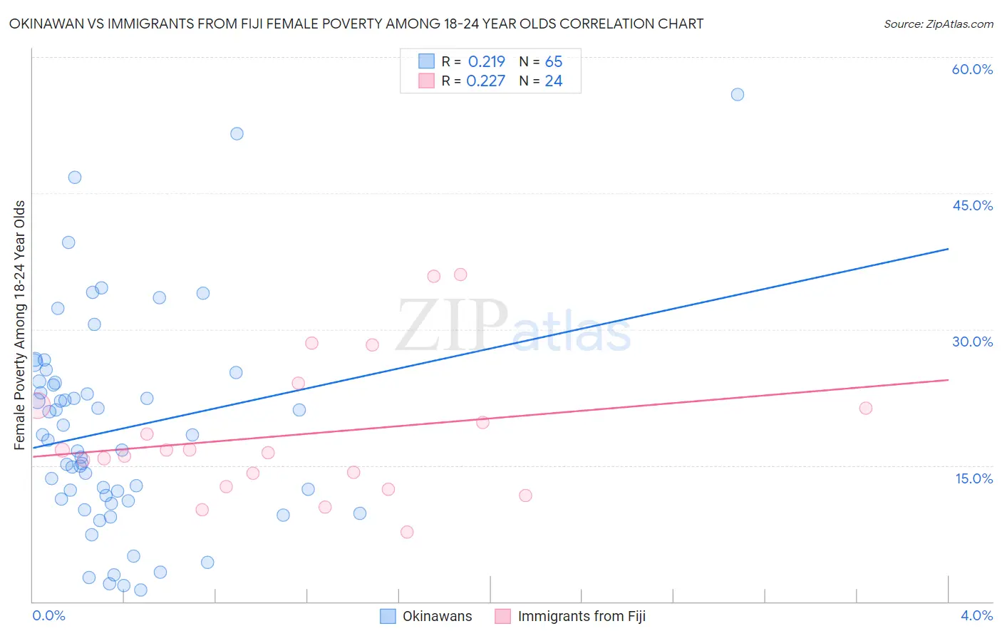 Okinawan vs Immigrants from Fiji Female Poverty Among 18-24 Year Olds