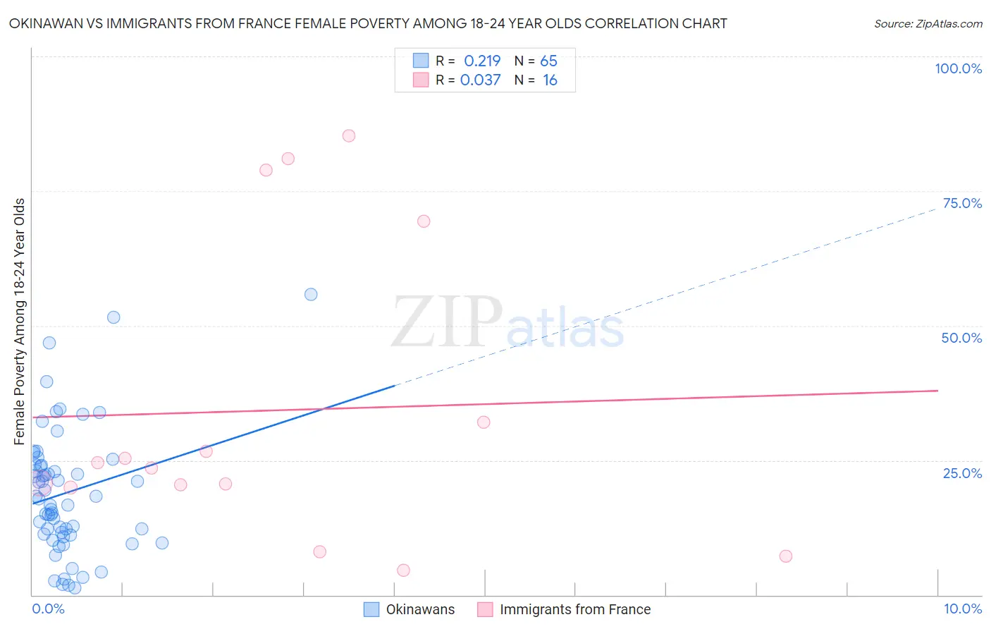 Okinawan vs Immigrants from France Female Poverty Among 18-24 Year Olds