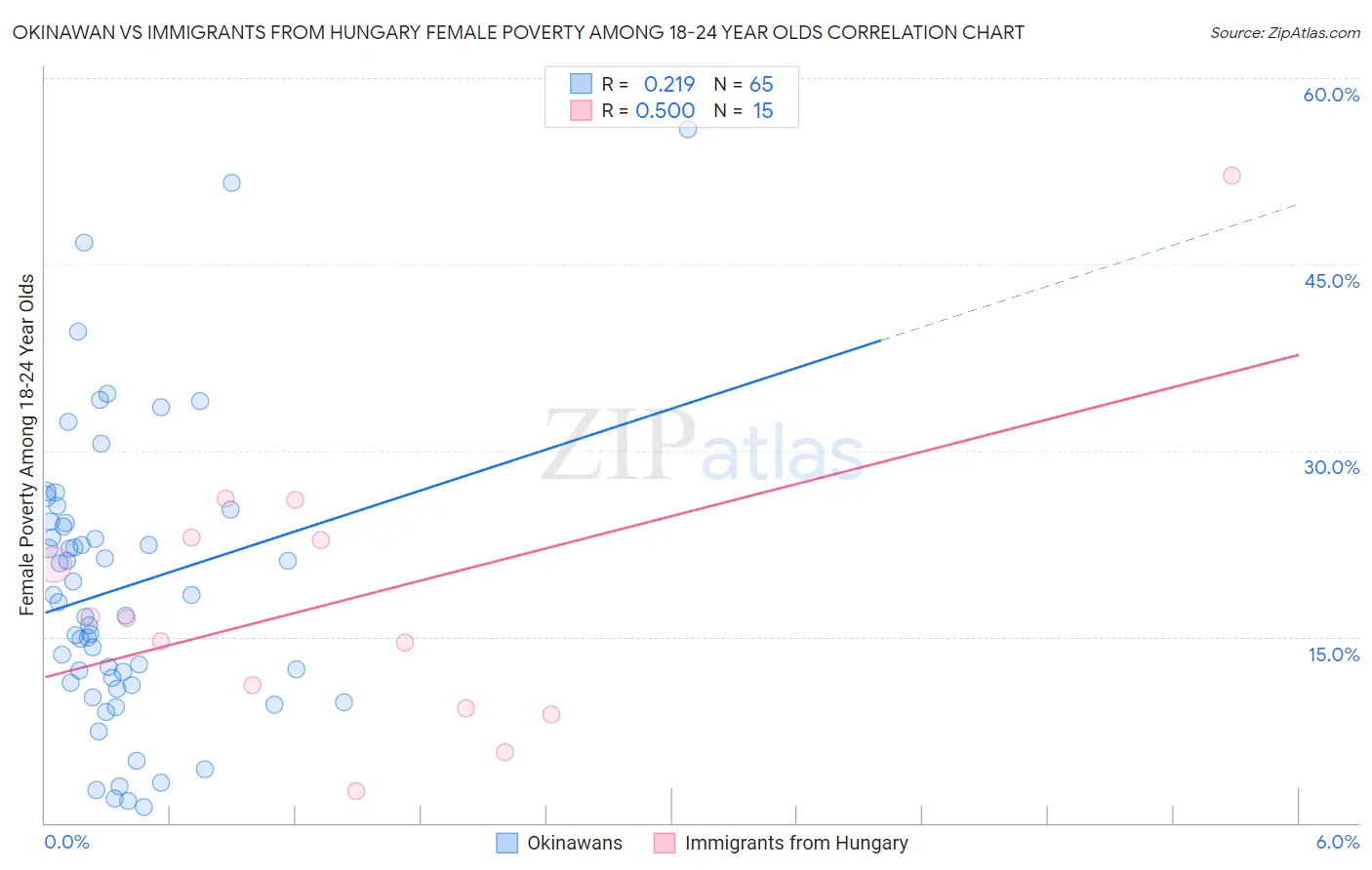 Okinawan vs Immigrants from Hungary Female Poverty Among 18-24 Year Olds
