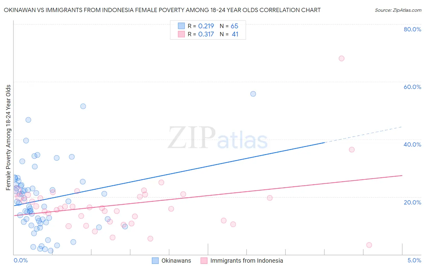 Okinawan vs Immigrants from Indonesia Female Poverty Among 18-24 Year Olds