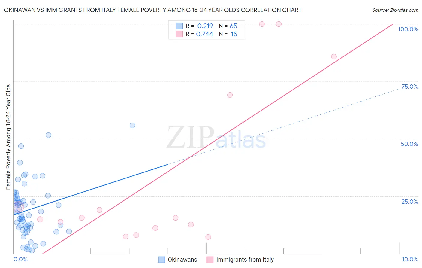 Okinawan vs Immigrants from Italy Female Poverty Among 18-24 Year Olds