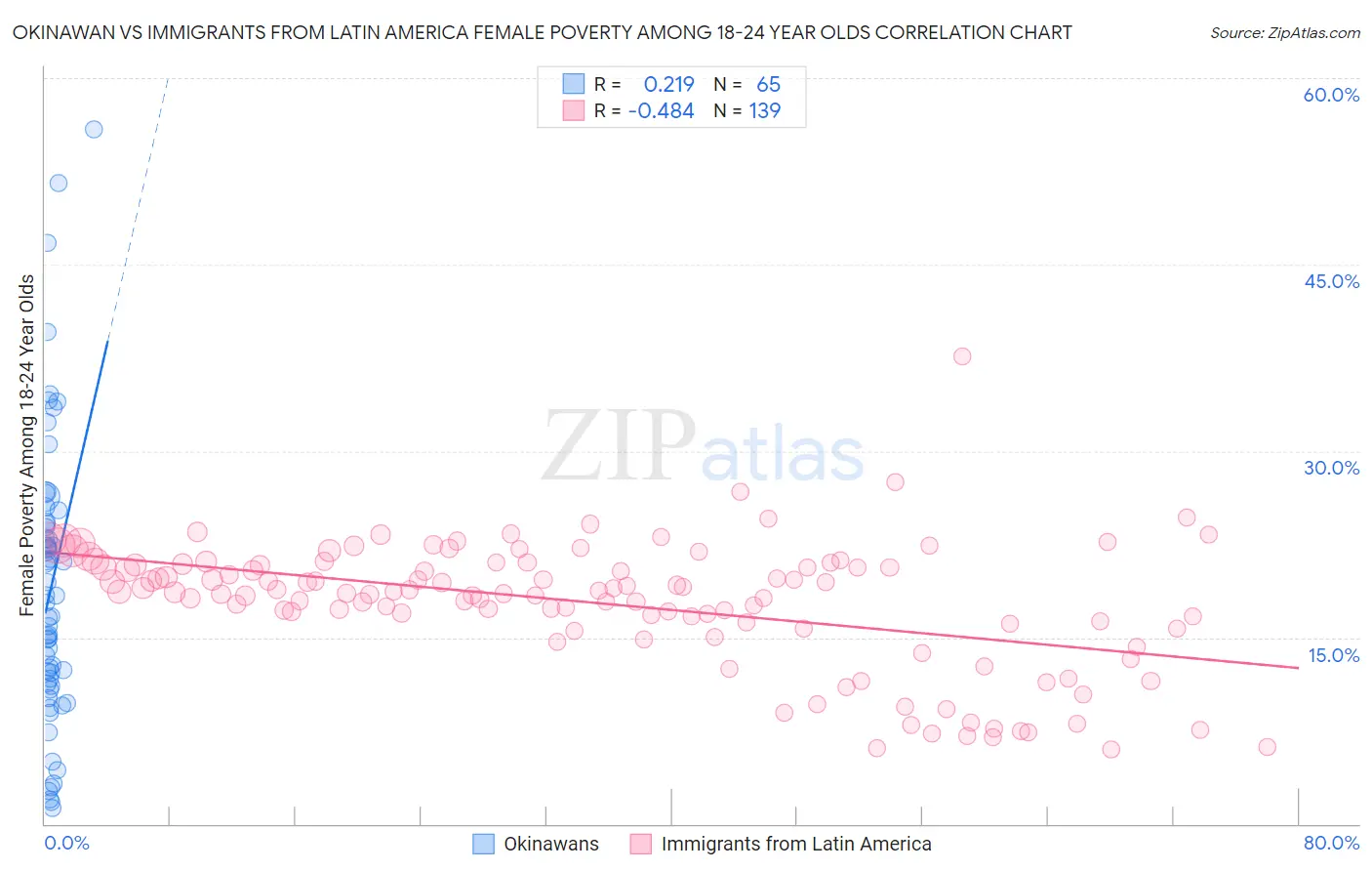 Okinawan vs Immigrants from Latin America Female Poverty Among 18-24 Year Olds
