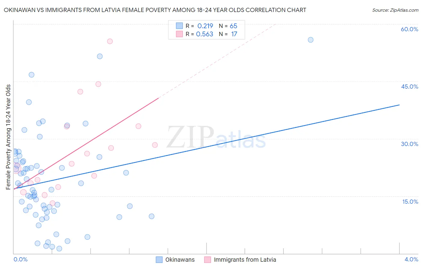 Okinawan vs Immigrants from Latvia Female Poverty Among 18-24 Year Olds