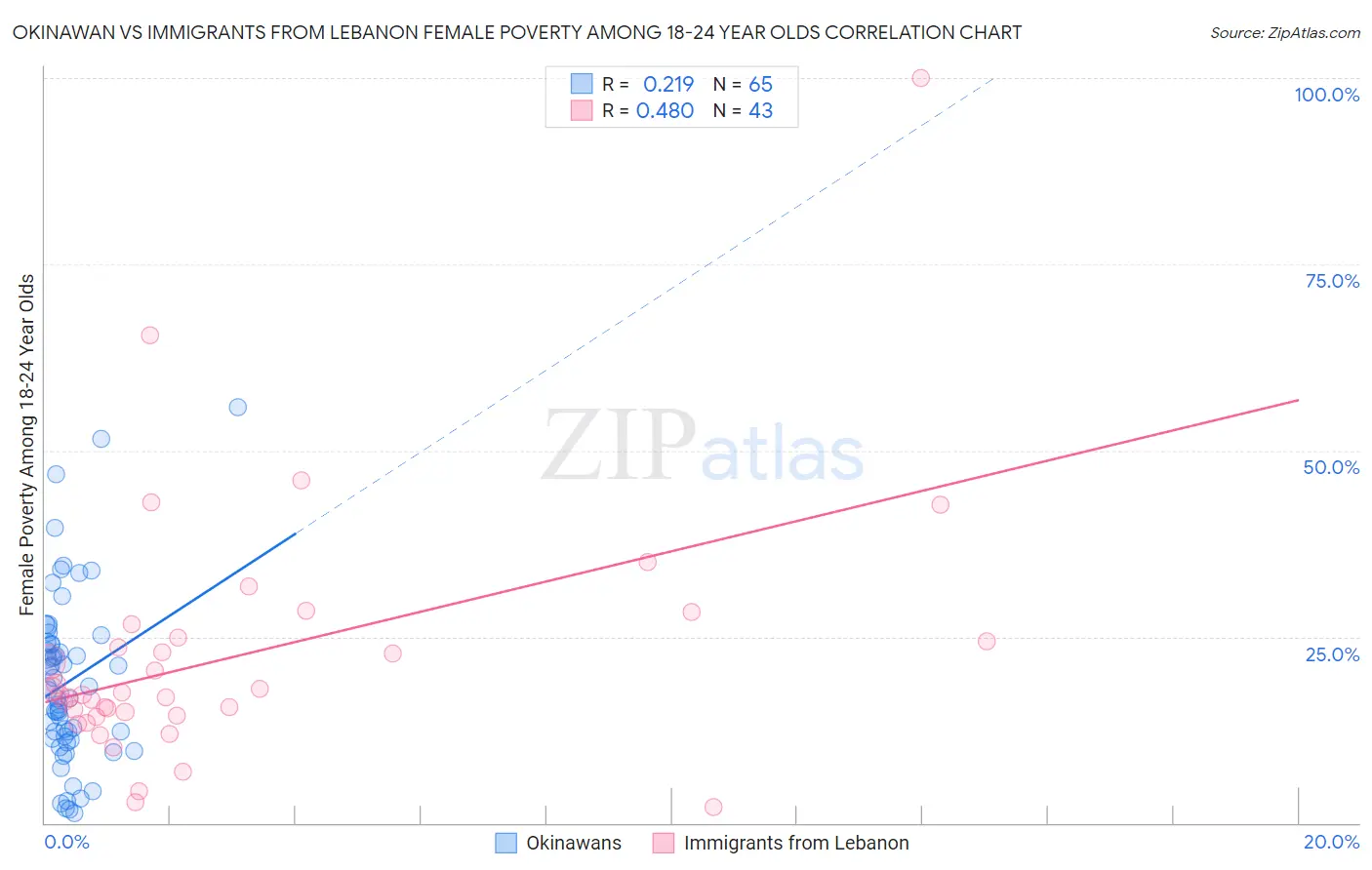 Okinawan vs Immigrants from Lebanon Female Poverty Among 18-24 Year Olds
