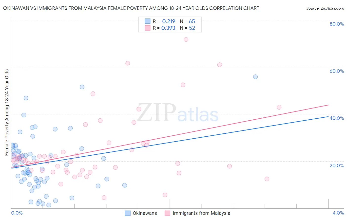 Okinawan vs Immigrants from Malaysia Female Poverty Among 18-24 Year Olds