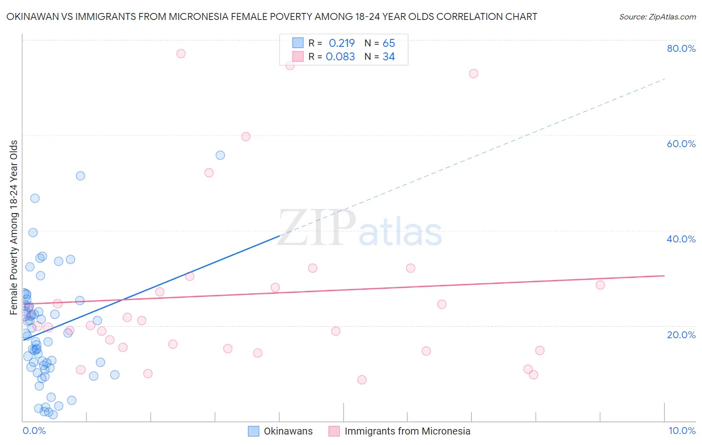 Okinawan vs Immigrants from Micronesia Female Poverty Among 18-24 Year Olds