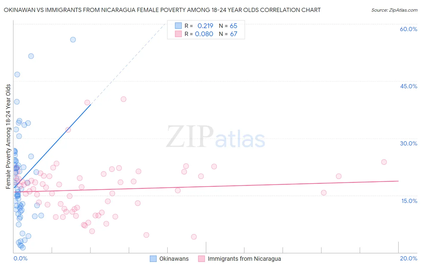 Okinawan vs Immigrants from Nicaragua Female Poverty Among 18-24 Year Olds