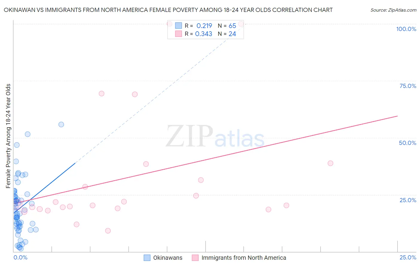 Okinawan vs Immigrants from North America Female Poverty Among 18-24 Year Olds