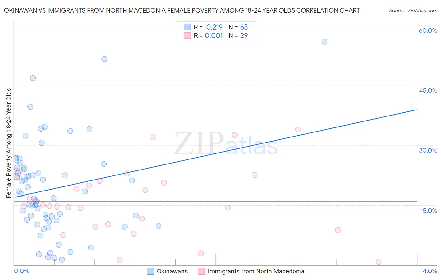 Okinawan vs Immigrants from North Macedonia Female Poverty Among 18-24 Year Olds