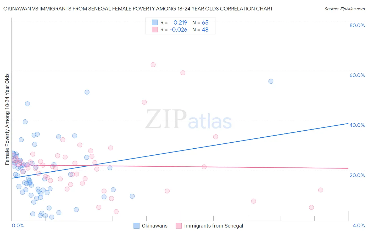 Okinawan vs Immigrants from Senegal Female Poverty Among 18-24 Year Olds