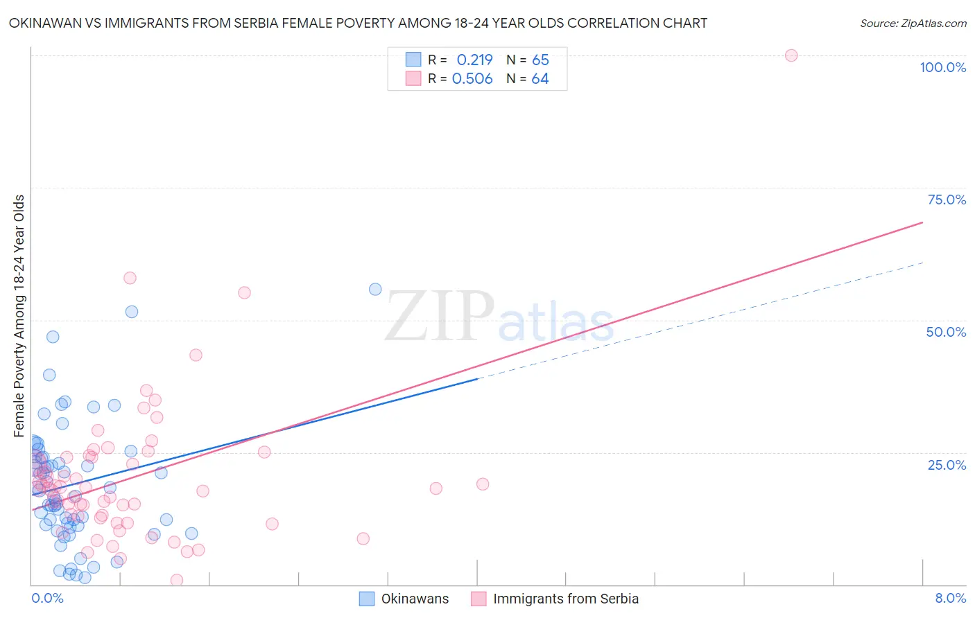 Okinawan vs Immigrants from Serbia Female Poverty Among 18-24 Year Olds