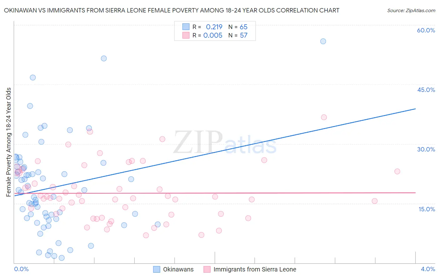 Okinawan vs Immigrants from Sierra Leone Female Poverty Among 18-24 Year Olds