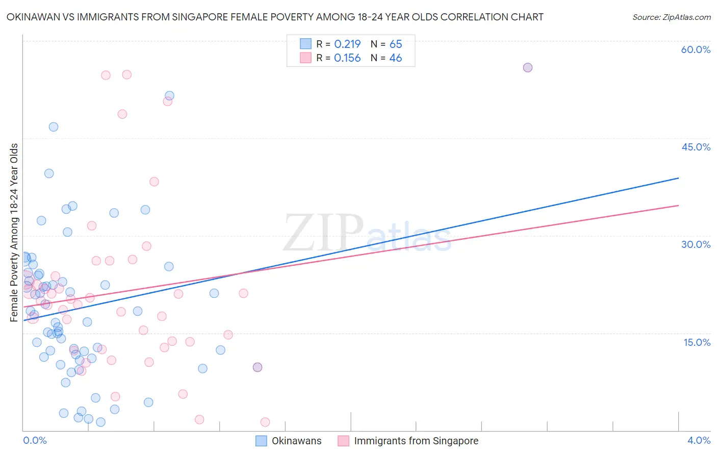 Okinawan vs Immigrants from Singapore Female Poverty Among 18-24 Year Olds