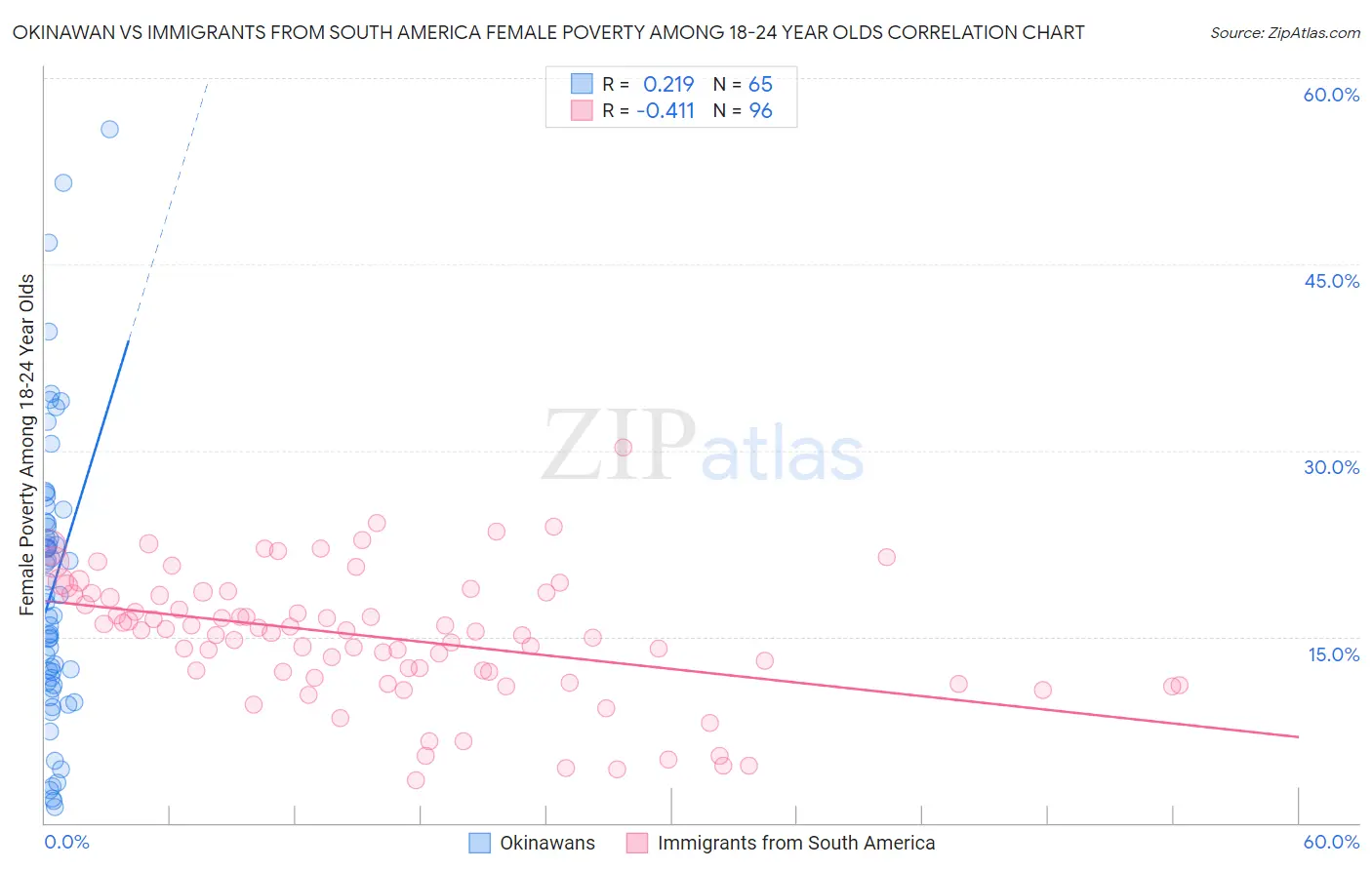 Okinawan vs Immigrants from South America Female Poverty Among 18-24 Year Olds