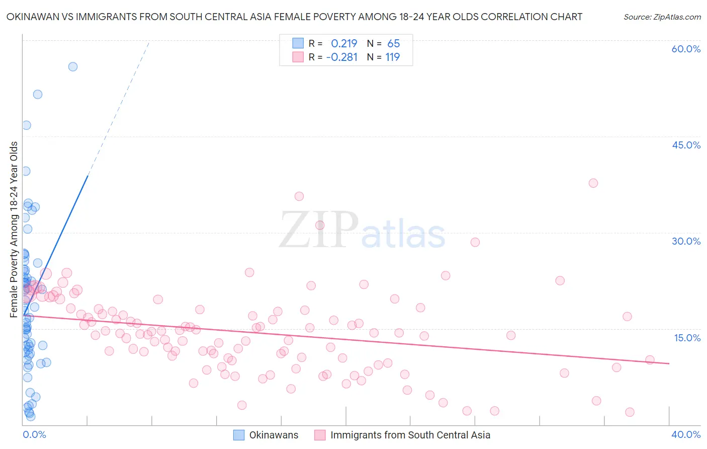 Okinawan vs Immigrants from South Central Asia Female Poverty Among 18-24 Year Olds