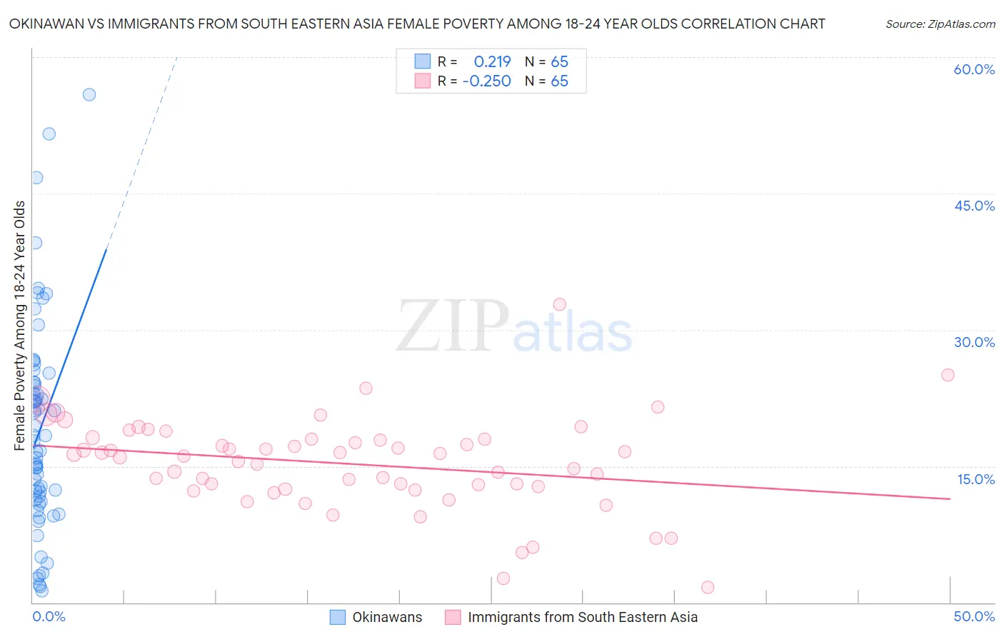 Okinawan vs Immigrants from South Eastern Asia Female Poverty Among 18-24 Year Olds