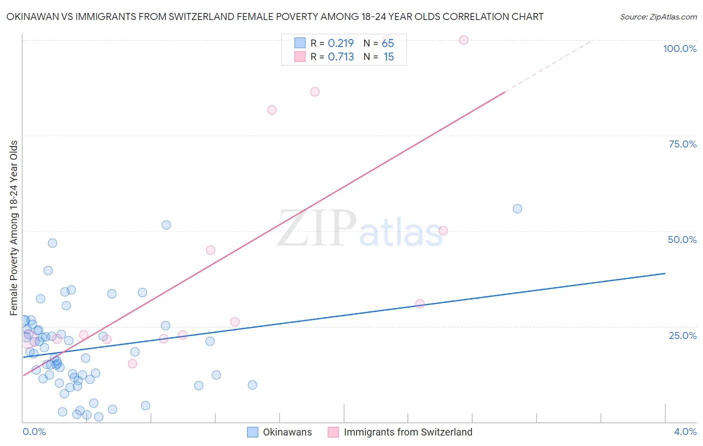 Okinawan vs Immigrants from Switzerland Female Poverty Among 18-24 Year Olds