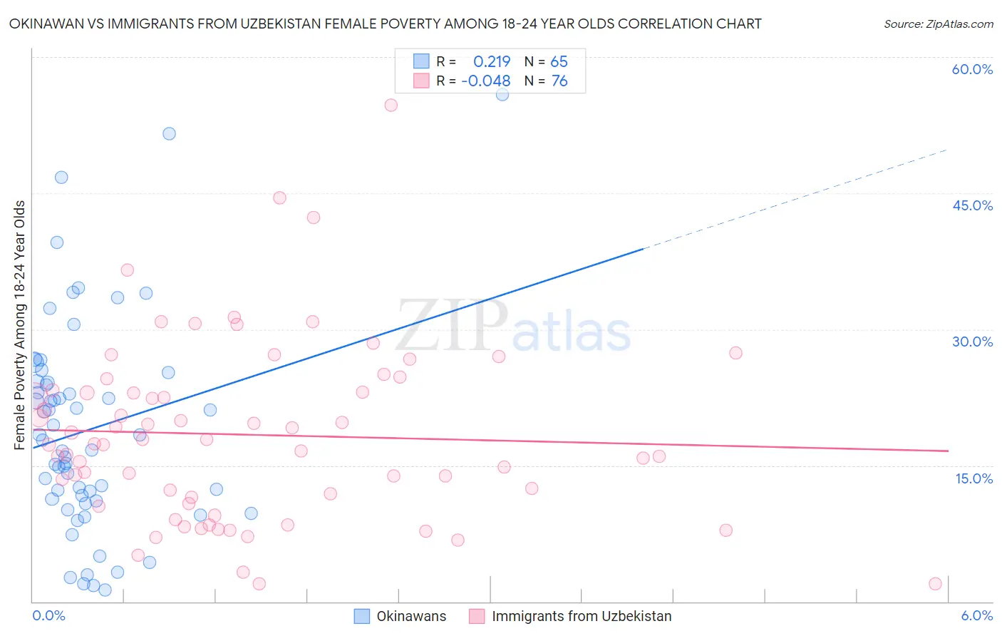 Okinawan vs Immigrants from Uzbekistan Female Poverty Among 18-24 Year Olds