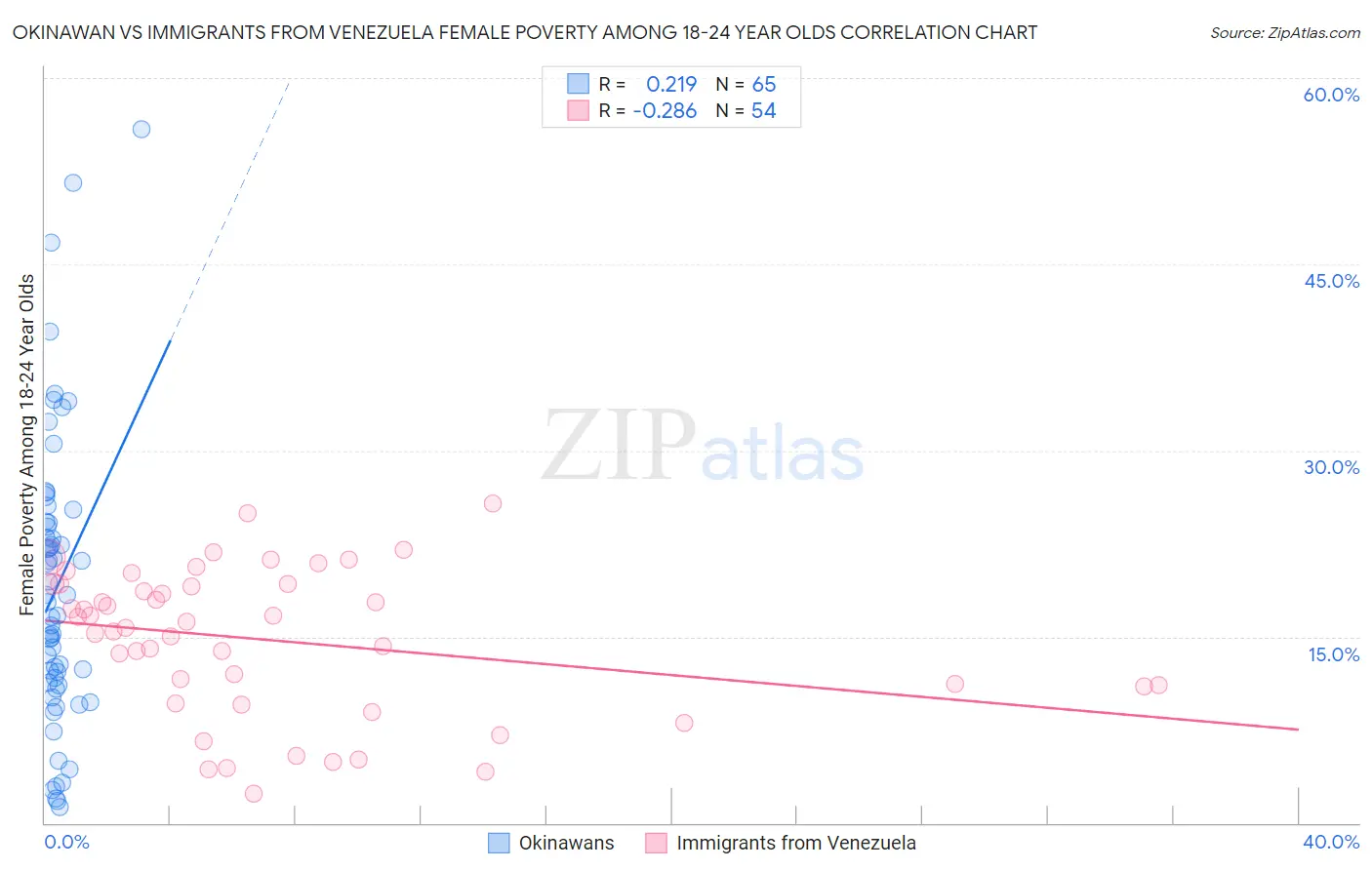 Okinawan vs Immigrants from Venezuela Female Poverty Among 18-24 Year Olds
