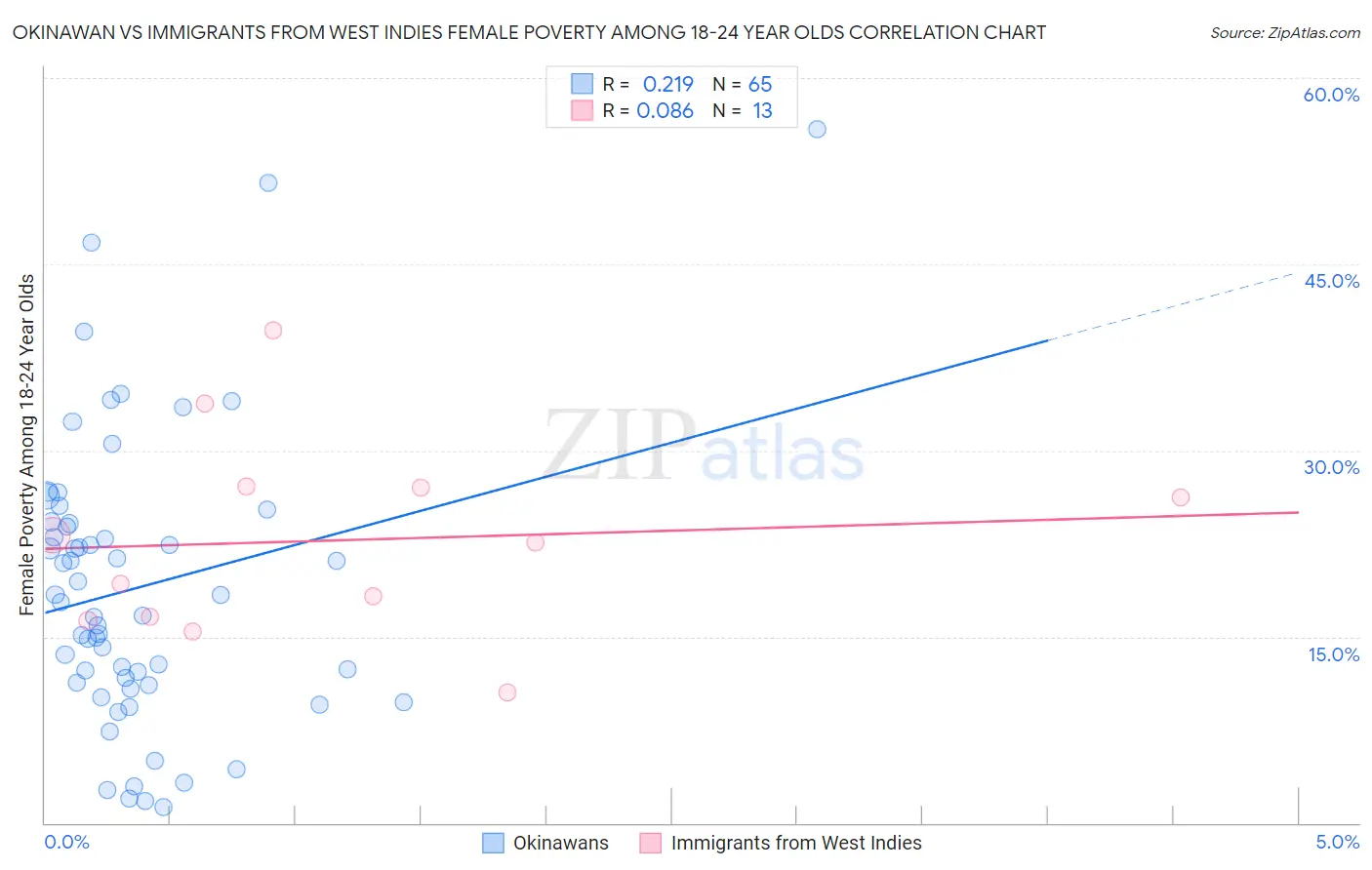 Okinawan vs Immigrants from West Indies Female Poverty Among 18-24 Year Olds