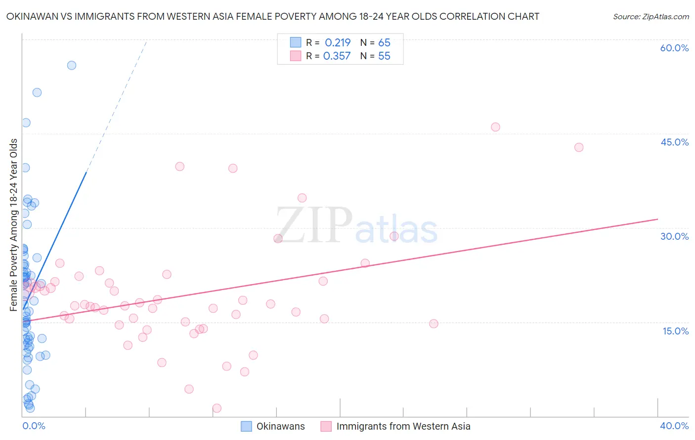 Okinawan vs Immigrants from Western Asia Female Poverty Among 18-24 Year Olds
