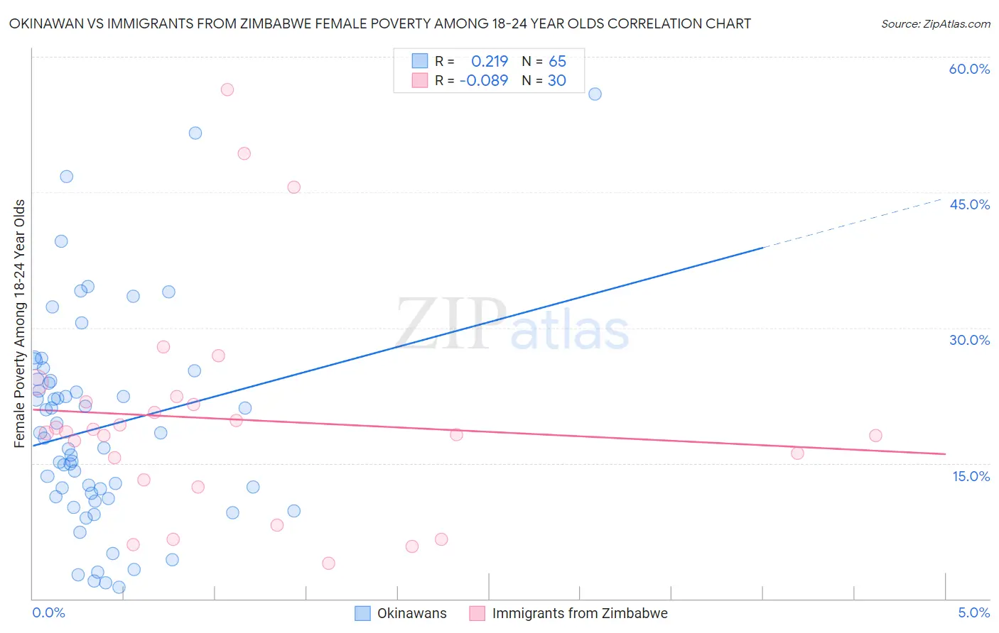 Okinawan vs Immigrants from Zimbabwe Female Poverty Among 18-24 Year Olds