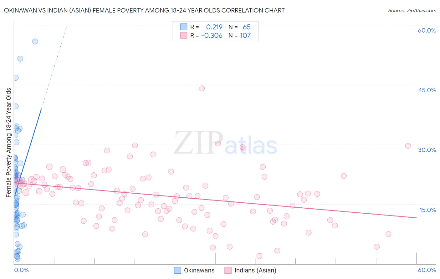 Okinawan vs Indian (Asian) Female Poverty Among 18-24 Year Olds