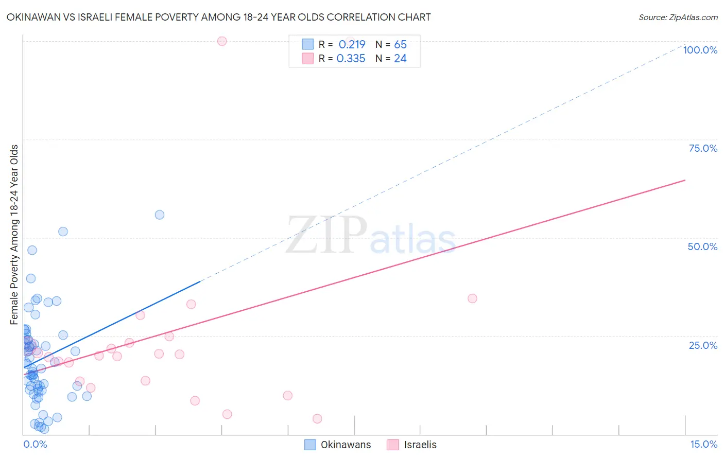 Okinawan vs Israeli Female Poverty Among 18-24 Year Olds
