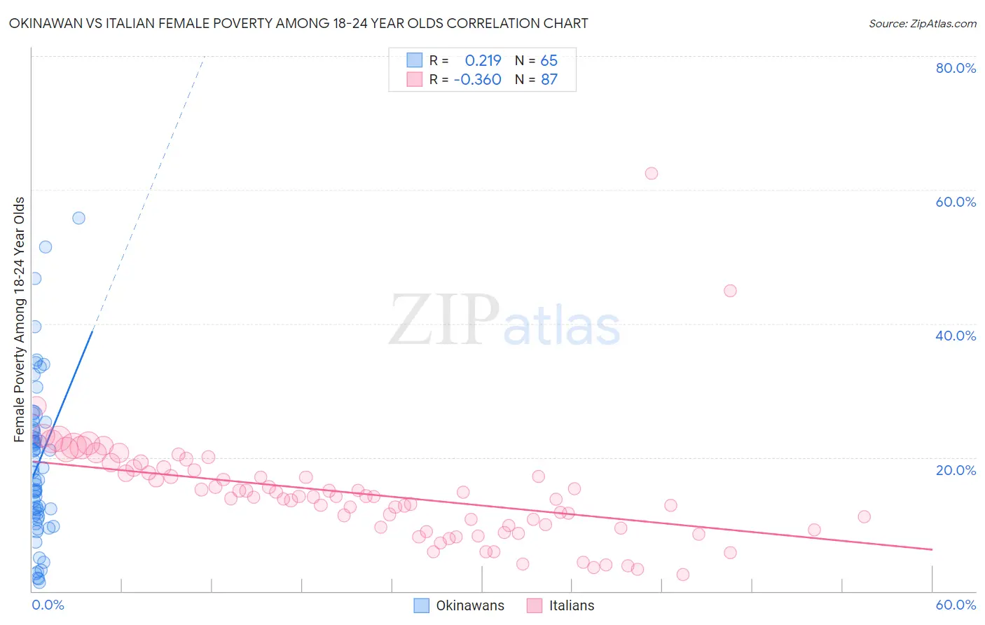 Okinawan vs Italian Female Poverty Among 18-24 Year Olds