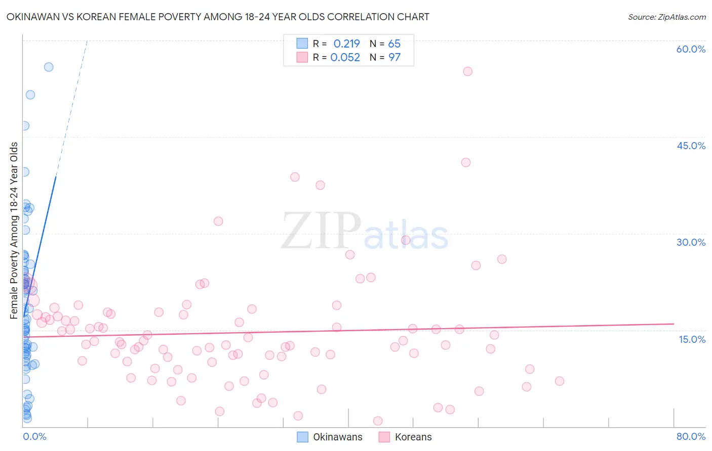 Okinawan vs Korean Female Poverty Among 18-24 Year Olds