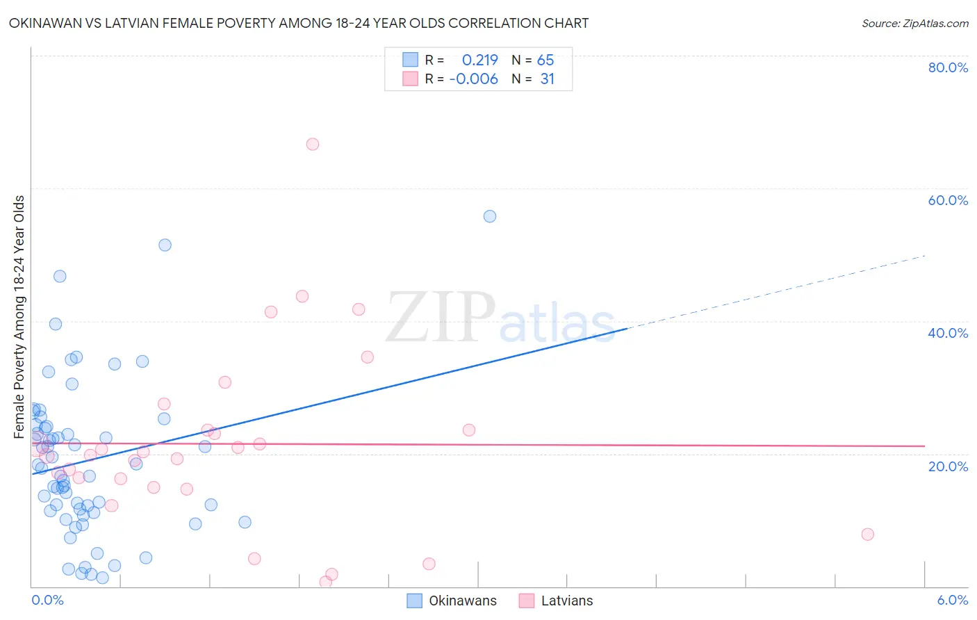 Okinawan vs Latvian Female Poverty Among 18-24 Year Olds