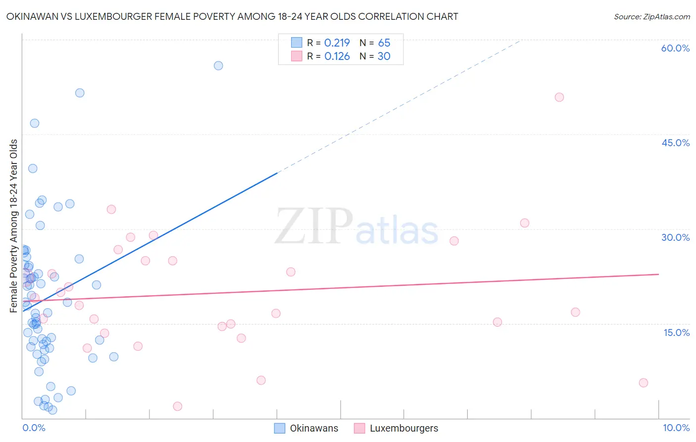 Okinawan vs Luxembourger Female Poverty Among 18-24 Year Olds