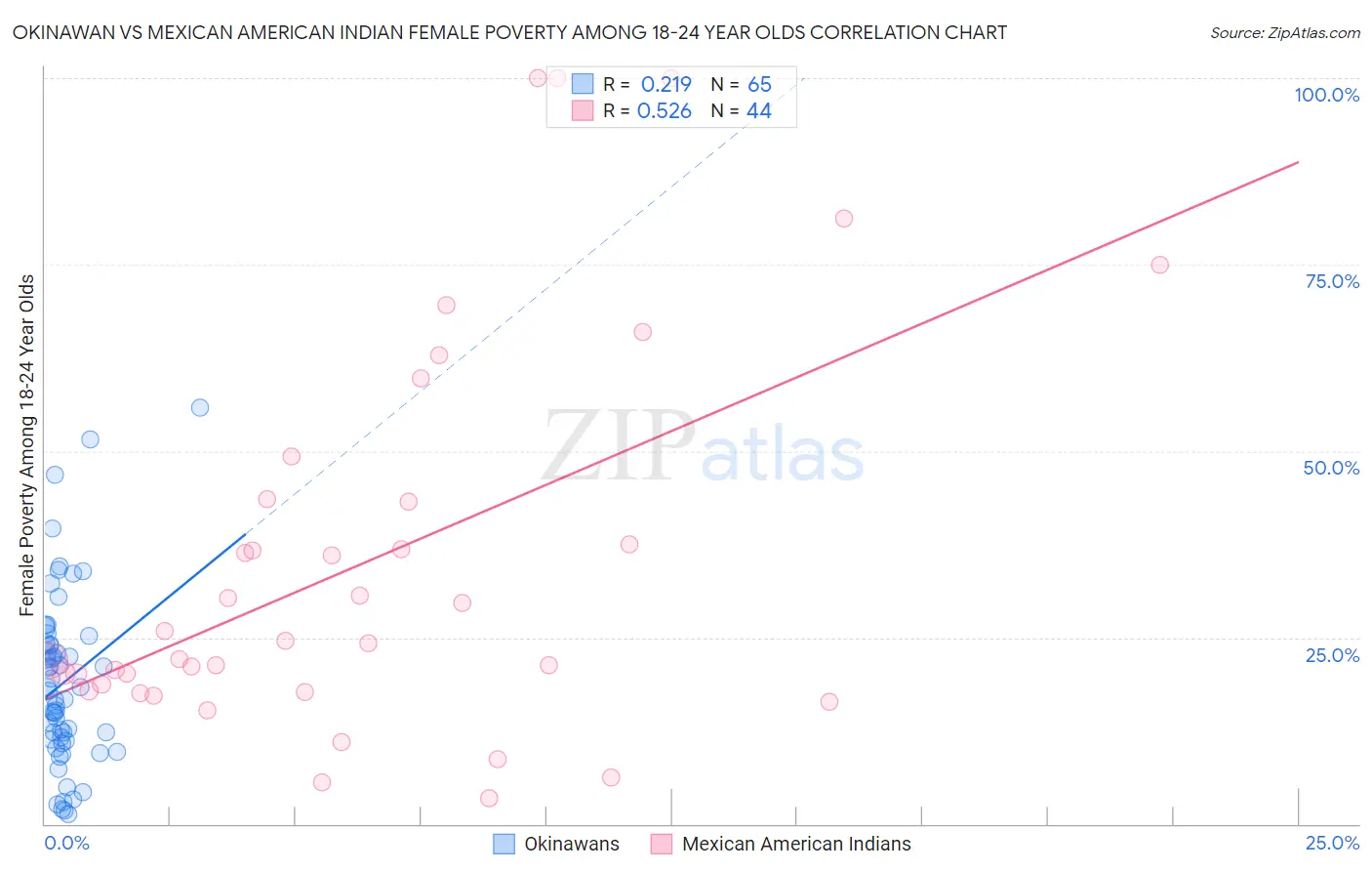 Okinawan vs Mexican American Indian Female Poverty Among 18-24 Year Olds