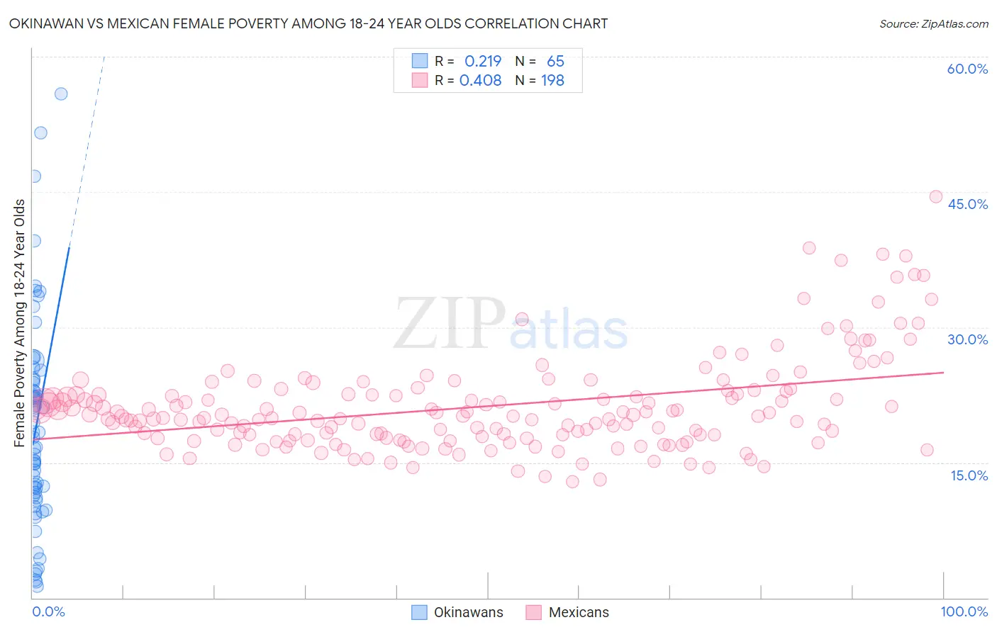 Okinawan vs Mexican Female Poverty Among 18-24 Year Olds