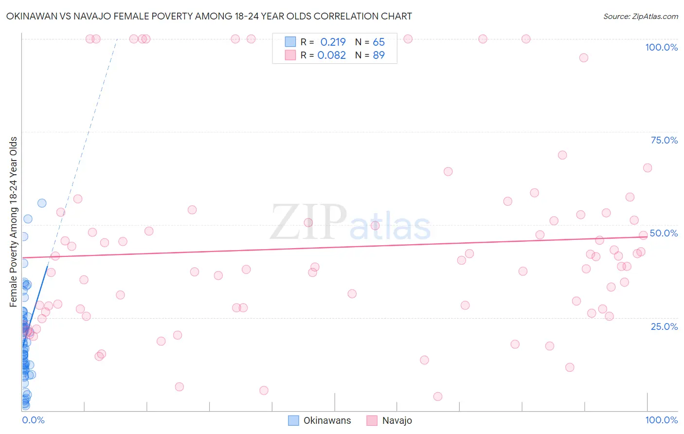 Okinawan vs Navajo Female Poverty Among 18-24 Year Olds
