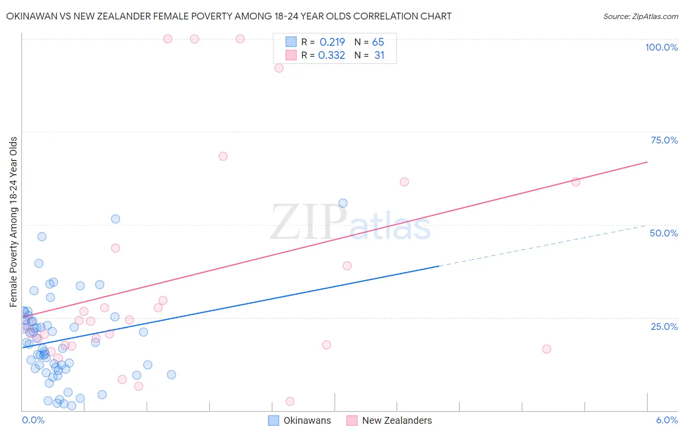Okinawan vs New Zealander Female Poverty Among 18-24 Year Olds