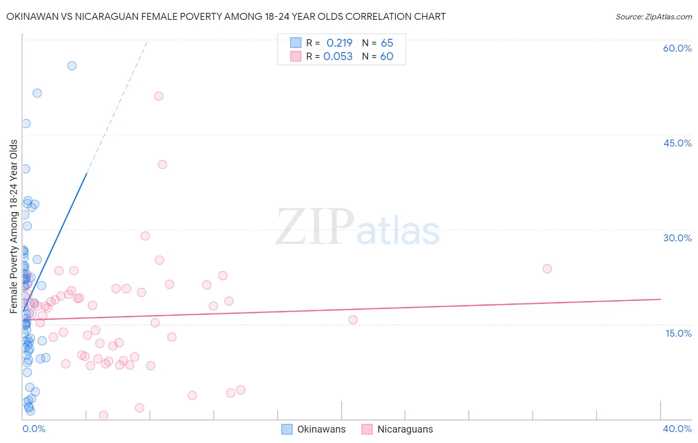 Okinawan vs Nicaraguan Female Poverty Among 18-24 Year Olds