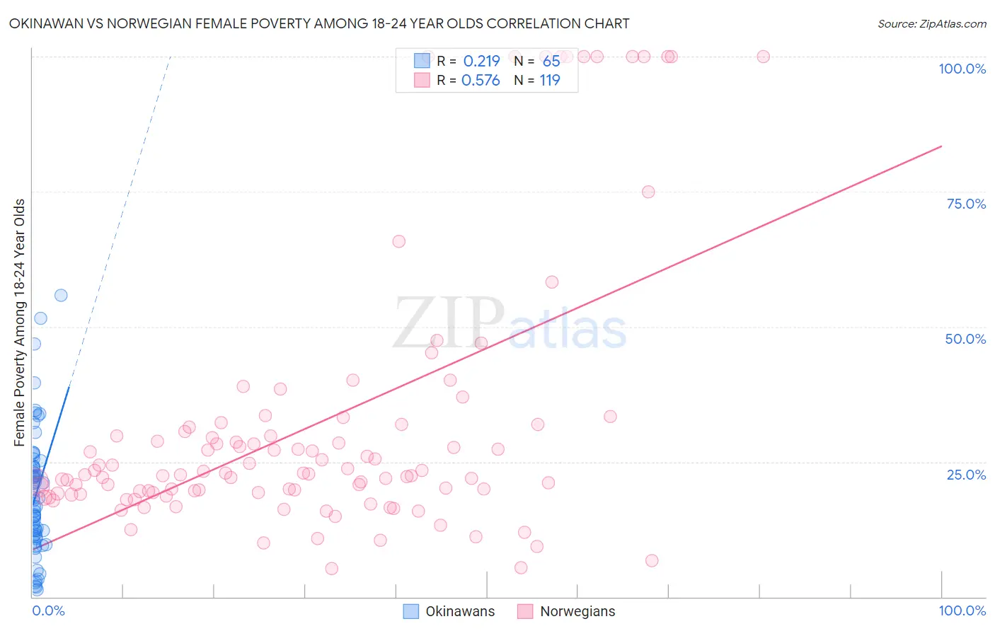 Okinawan vs Norwegian Female Poverty Among 18-24 Year Olds